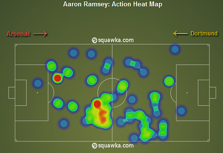 Aaron Ramsey Heat Map v Dortmund